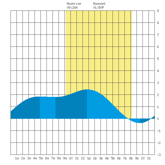 St. Matthew Island tide chart for Wednesday, March 6, 2024