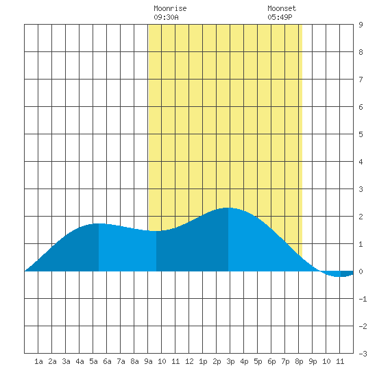 St. Matthew Island tide chart for Friday, March 8, 2024