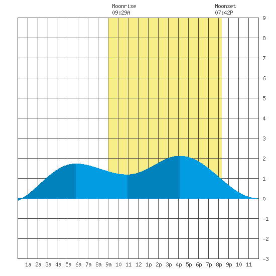 St. Matthew Island tide chart for Saturday, March 9, 2024