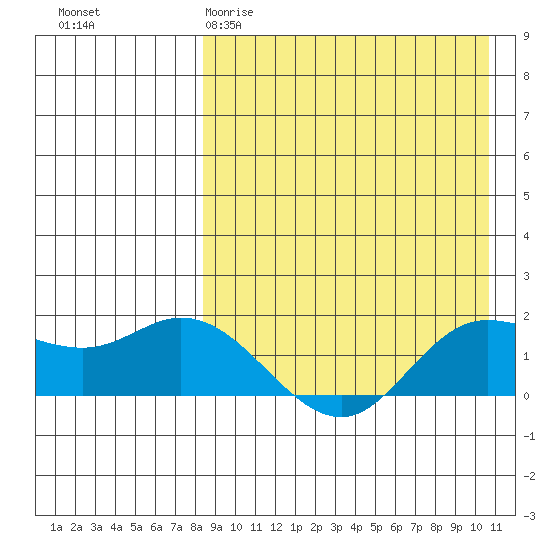 St. Matthew Island tide chart for Wednesday, April 10, 2024