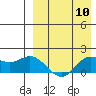 St. Matthew Island tide chart for Wednesday, April 10, 2024