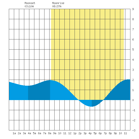 St. Matthew Island tide chart for Thursday, April 11, 2024