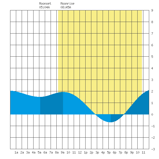 St. Matthew Island tide chart for Friday, April 12, 2024