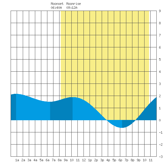 St. Matthew Island tide chart for Saturday, April 13, 2024
