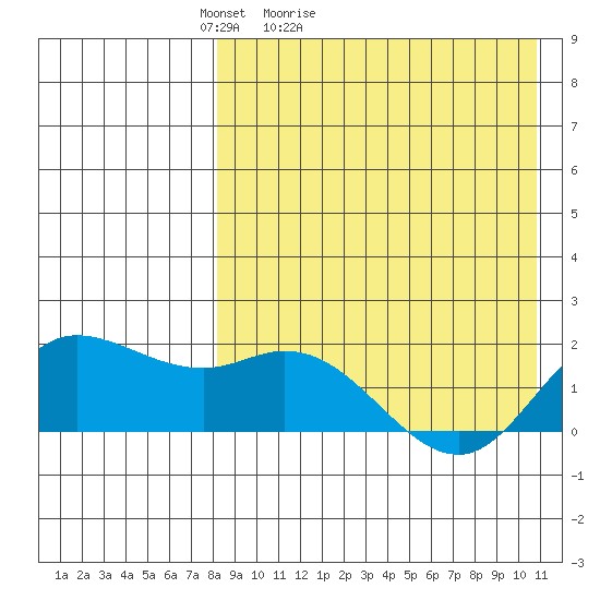 St. Matthew Island tide chart for Sunday, April 14, 2024
