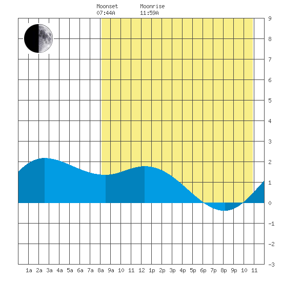 St. Matthew Island tide chart for Monday, April 15, 2024