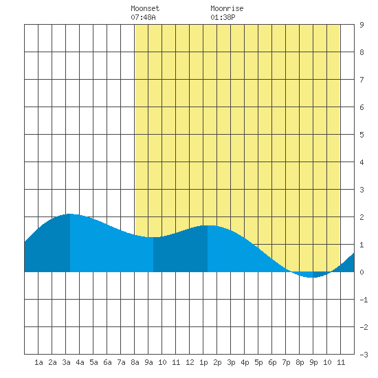 St. Matthew Island tide chart for Tuesday, April 16, 2024