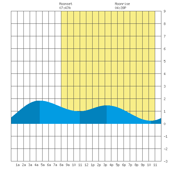 St. Matthew Island tide chart for Thursday, April 18, 2024
