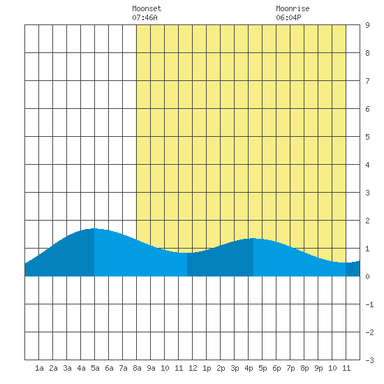 St. Matthew Island tide chart for Friday, April 19, 2024