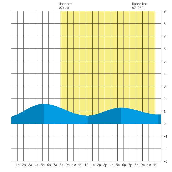 St. Matthew Island tide chart for Saturday, April 20, 2024