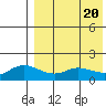 St. Matthew Island tide chart for Saturday, April 20, 2024