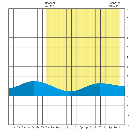 St. Matthew Island tide chart for Sunday, April 21, 2024