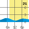 St. Matthew Island tide chart for Sunday, April 21, 2024