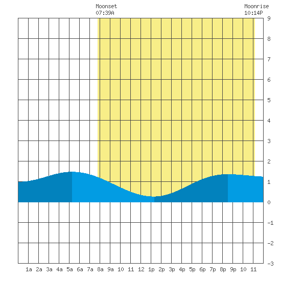 St. Matthew Island tide chart for Monday, April 22, 2024