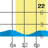 St. Matthew Island tide chart for Monday, April 22, 2024