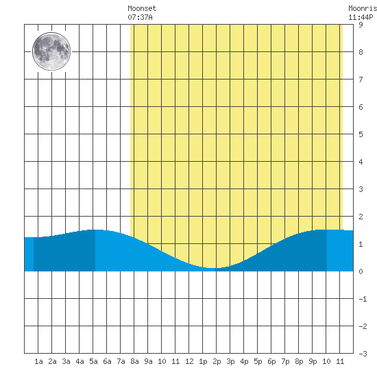 St. Matthew Island tide chart for Tuesday, April 23, 2024