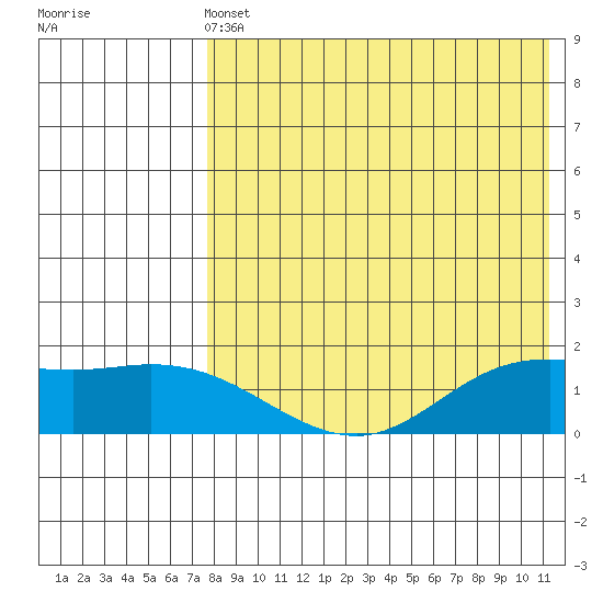 St. Matthew Island tide chart for Wednesday, April 24, 2024