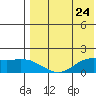 St. Matthew Island tide chart for Wednesday, April 24, 2024