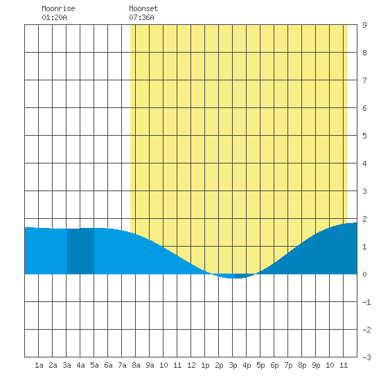 St. Matthew Island tide chart for Thursday, April 25, 2024
