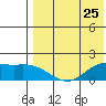 St. Matthew Island tide chart for Thursday, April 25, 2024
