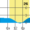 St. Matthew Island tide chart for Friday, April 26, 2024