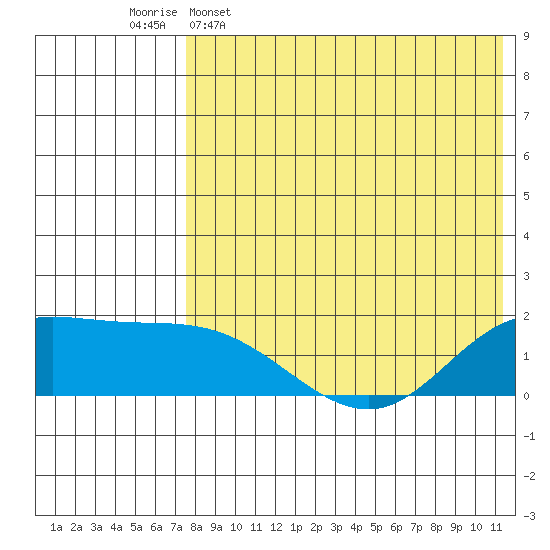 St. Matthew Island tide chart for Saturday, April 27, 2024