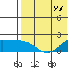 St. Matthew Island tide chart for Saturday, April 27, 2024