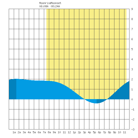 St. Matthew Island tide chart for Sunday, April 28, 2024