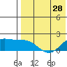St. Matthew Island tide chart for Sunday, April 28, 2024