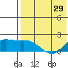St. Matthew Island tide chart for Monday, April 29, 2024