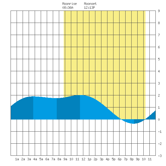 St. Matthew Island tide chart for Tuesday, April 2, 2024