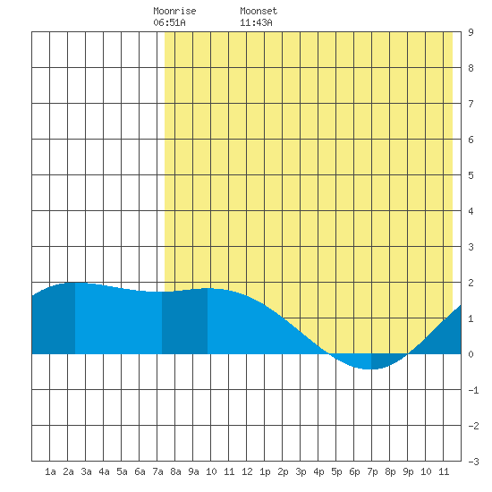St. Matthew Island tide chart for Tuesday, April 30, 2024