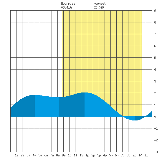 St. Matthew Island tide chart for Wednesday, April 3, 2024