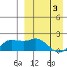 St. Matthew Island tide chart for Wednesday, April 3, 2024