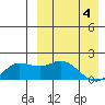 St. Matthew Island tide chart for Thursday, April 4, 2024