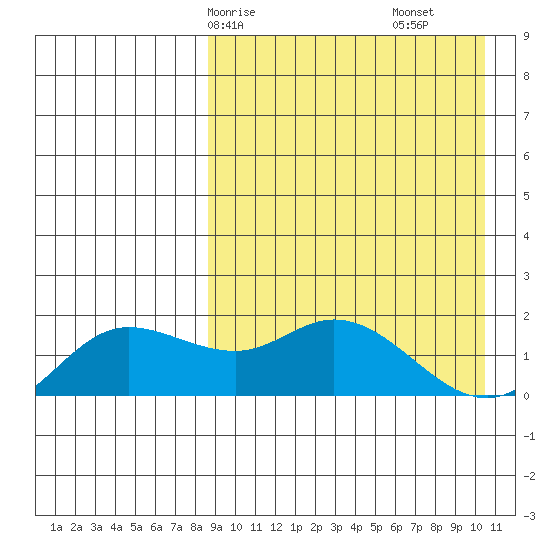 St. Matthew Island tide chart for Friday, April 5, 2024