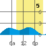St. Matthew Island tide chart for Friday, April 5, 2024