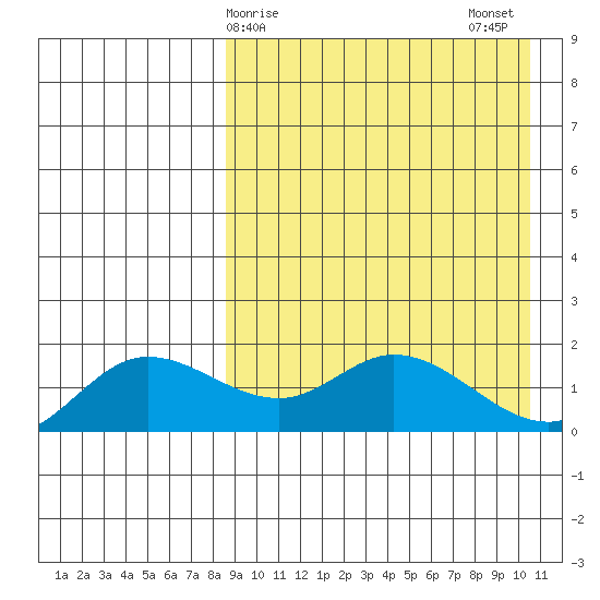 St. Matthew Island tide chart for Saturday, April 6, 2024