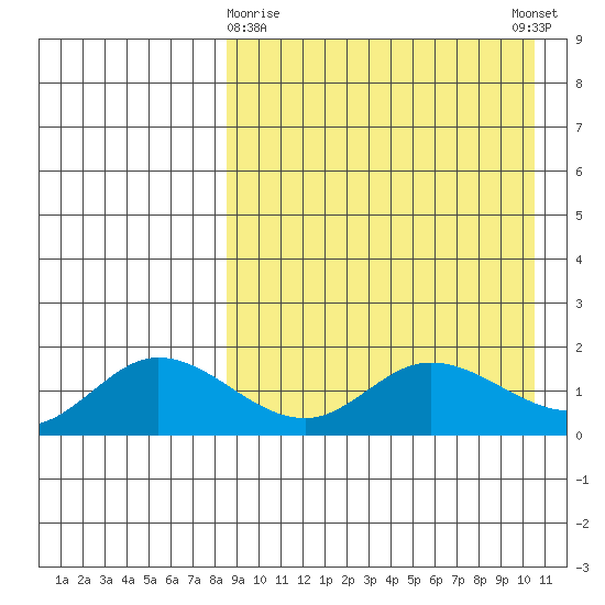 St. Matthew Island tide chart for Sunday, April 7, 2024