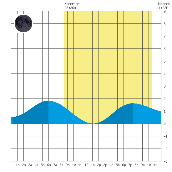 St. Matthew Island tide chart for Monday, April 8, 2024