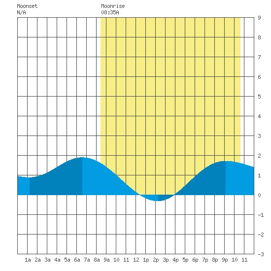 St. Matthew Island tide chart for Tuesday, April 9, 2024
