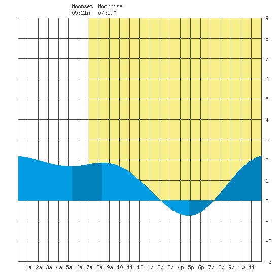 St. Matthew Island tide chart for Saturday, May 11, 2024
