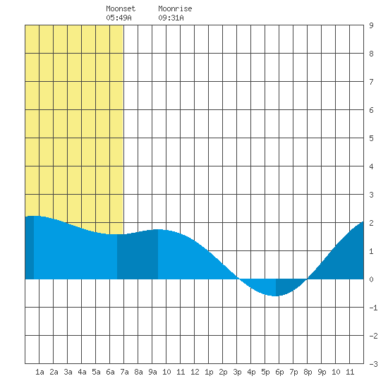 St. Matthew Island tide chart for Sunday, May 12, 2024