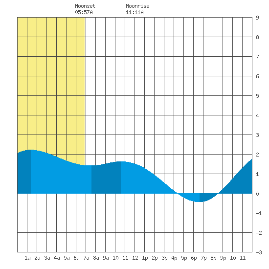 St. Matthew Island tide chart for Monday, May 13, 2024