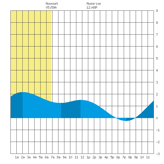 St. Matthew Island tide chart for Tuesday, May 14, 2024