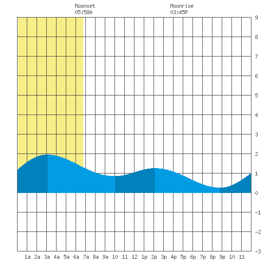 St. Matthew Island tide chart for Thursday, May 16, 2024