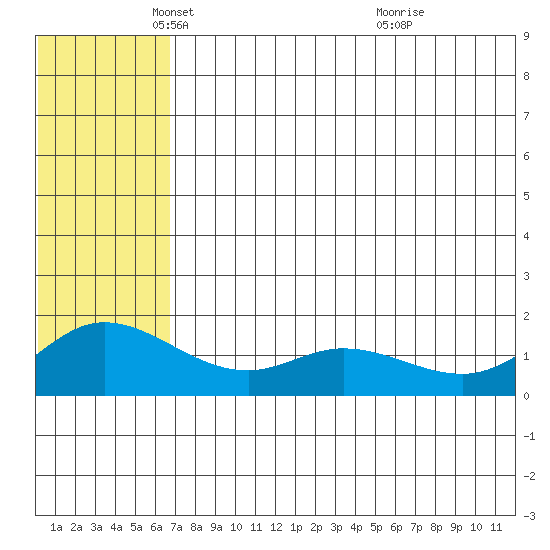 St. Matthew Island tide chart for Friday, May 17, 2024