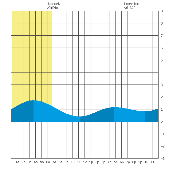 St. Matthew Island tide chart for Saturday, May 18, 2024