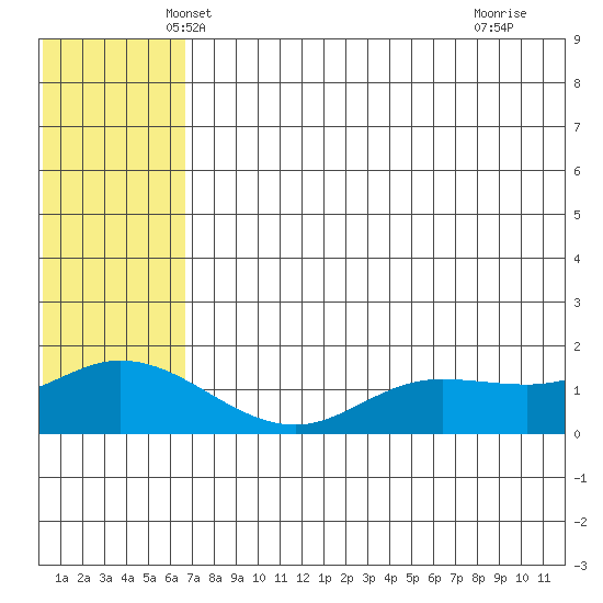 St. Matthew Island tide chart for Sunday, May 19, 2024