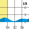 St. Matthew Island tide chart for Sunday, May 19, 2024